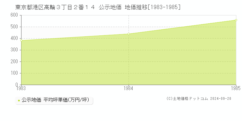 東京都港区高輪３丁目２番１４ 公示地価 地価推移[1983-1985]