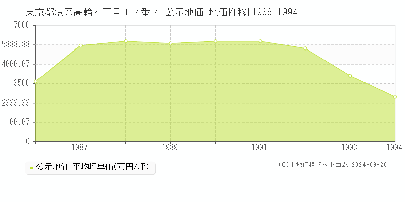 東京都港区高輪４丁目１７番７ 公示地価 地価推移[1986-1994]