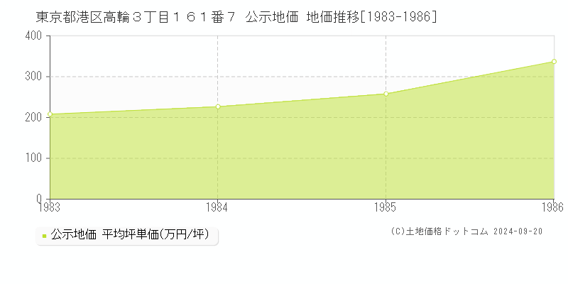 東京都港区高輪３丁目１６１番７ 公示地価 地価推移[1983-1986]