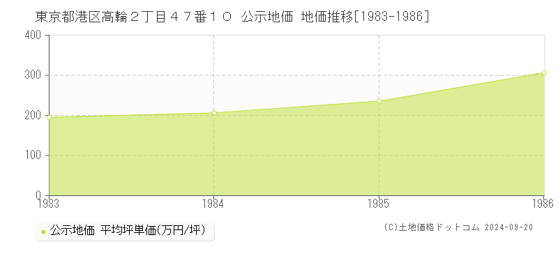 東京都港区高輪２丁目４７番１０ 公示地価 地価推移[1983-1986]