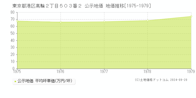 東京都港区高輪２丁目５０３番２ 公示地価 地価推移[1975-1979]