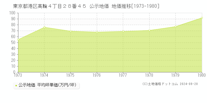 東京都港区高輪４丁目２８番４５ 公示地価 地価推移[1973-1979]