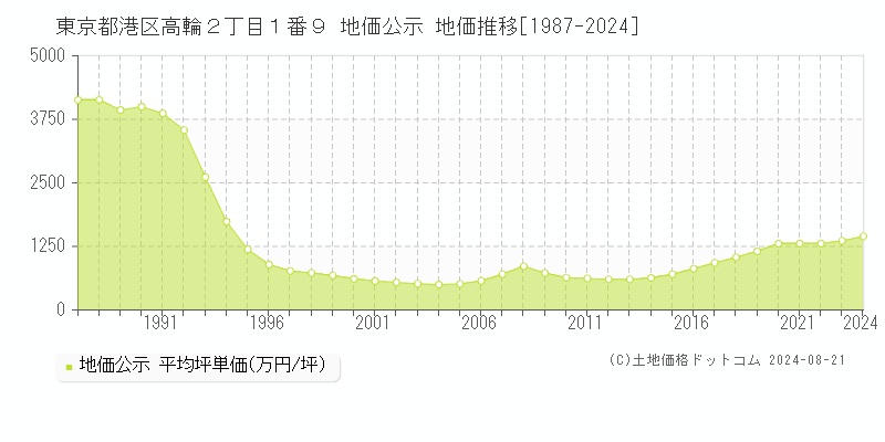 東京都港区高輪２丁目１番９ 地価公示 地価推移[1987-2019]