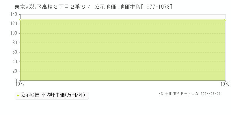 東京都港区高輪３丁目２番６７ 公示地価 地価推移[1977-1978]