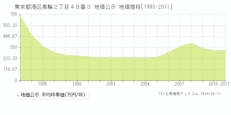 東京都港区高輪２丁目４８番３ 公示地価 地価推移[1993-2002]