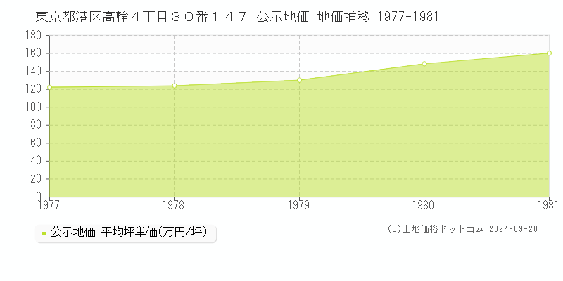 東京都港区高輪４丁目３０番１４７ 公示地価 地価推移[1977-1979]