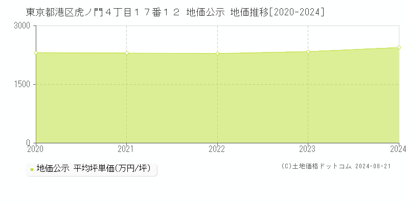 東京都港区虎ノ門４丁目１７番１２ 公示地価 地価推移[2020-2024]