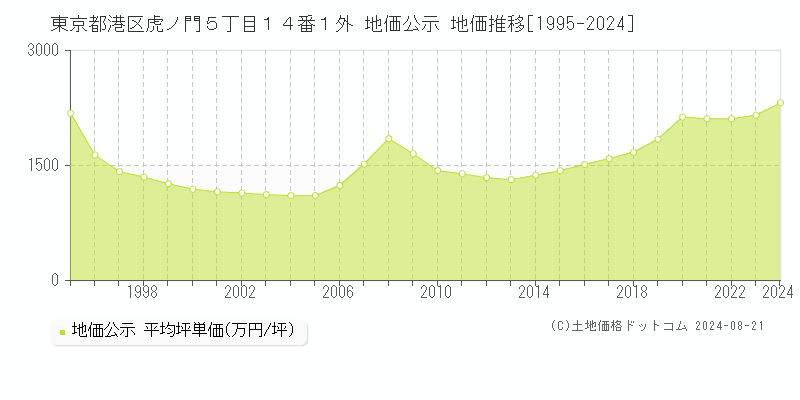 東京都港区虎ノ門５丁目１４番１外 公示地価 地価推移[1995-2024]