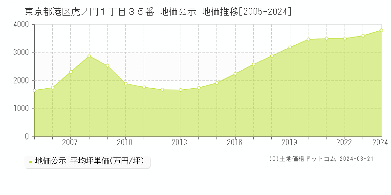 東京都港区虎ノ門１丁目３５番 公示地価 地価推移[2005-2024]