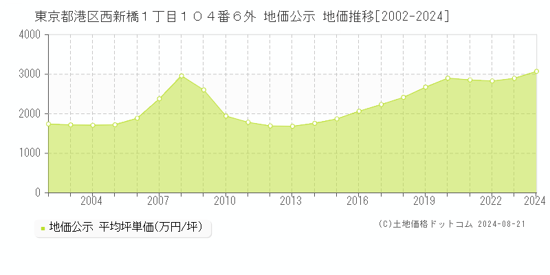 東京都港区西新橋１丁目１０４番６外 公示地価 地価推移[2002-2024]