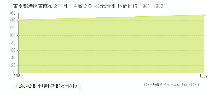 東京都港区東麻布２丁目１４番２０ 公示地価 地価推移[1981-1981]