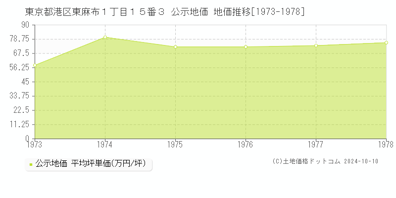 東京都港区東麻布１丁目１５番３ 公示地価 地価推移[1973-1978]