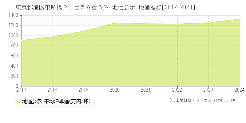 東京都港区東新橋２丁目５９番６外 公示地価 地価推移[2017-2024]