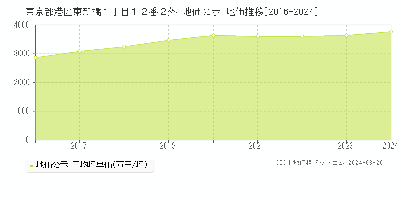 東京都港区東新橋１丁目１２番２外 公示地価 地価推移[2016-2024]