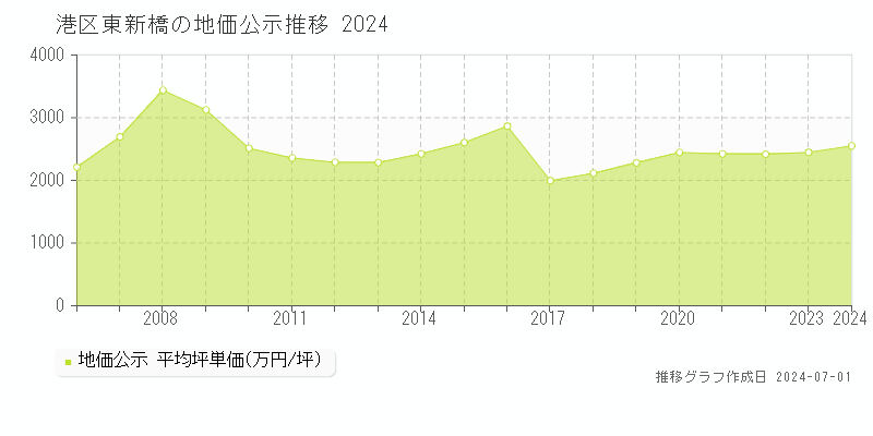 港区東新橋の地価公示推移グラフ 