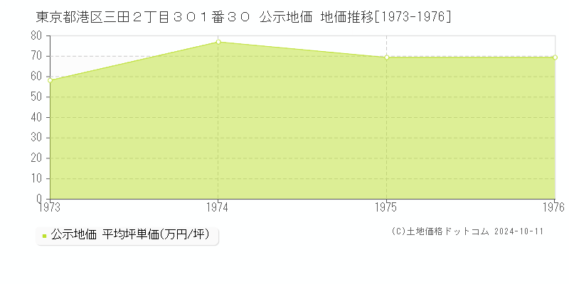 東京都港区三田２丁目３０１番３０ 公示地価 地価推移[1973-1976]