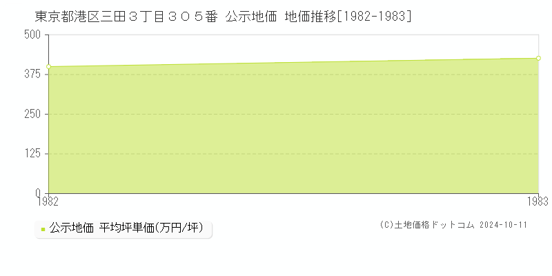 東京都港区三田３丁目３０５番 公示地価 地価推移[1982-1983]