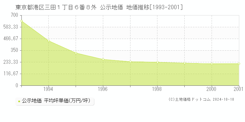 東京都港区三田１丁目６番８外 公示地価 地価推移[1993-2001]