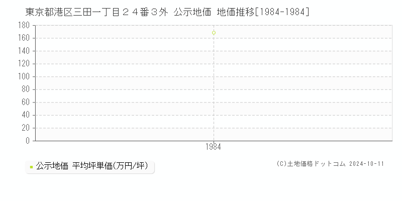 東京都港区三田一丁目２４番３外 公示地価 地価推移[1984-1984]