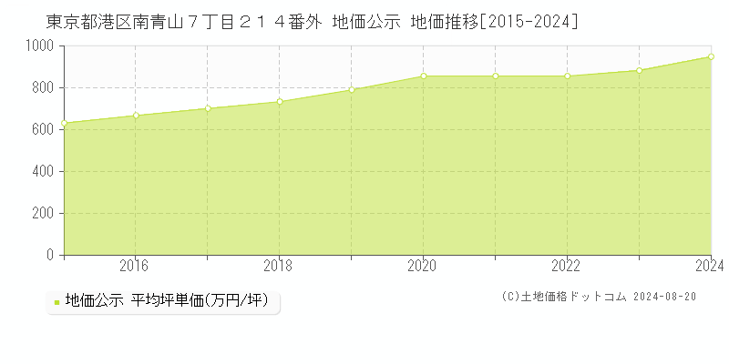 東京都港区南青山７丁目２１４番外 公示地価 地価推移[2015-2024]