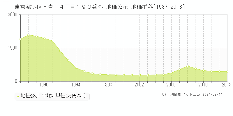 東京都港区南青山４丁目１９０番外 公示地価 地価推移[1987-2016]