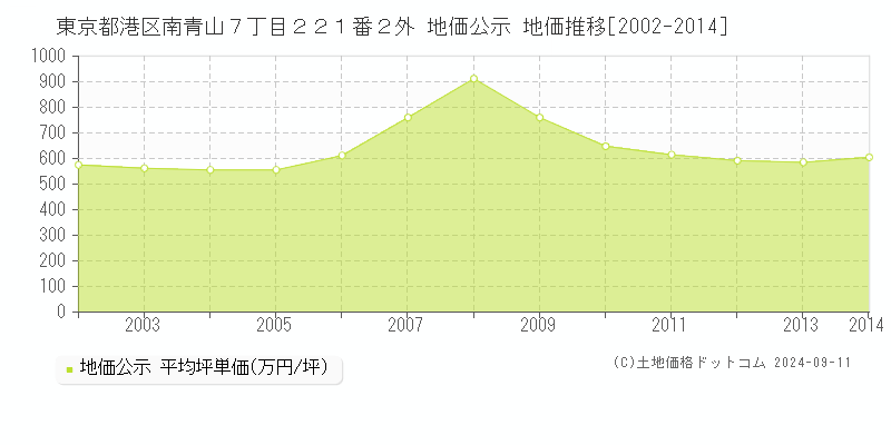 東京都港区南青山７丁目２２１番２外 地価公示 地価推移[2002-2010]