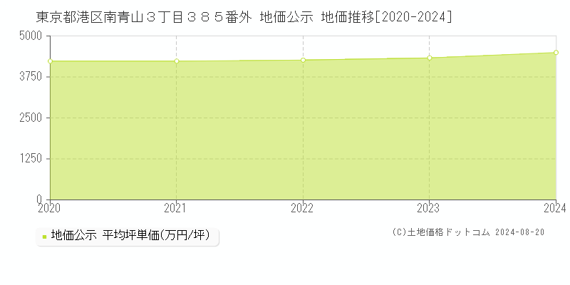 東京都港区南青山３丁目３８５番外 公示地価 地価推移[2020-2024]