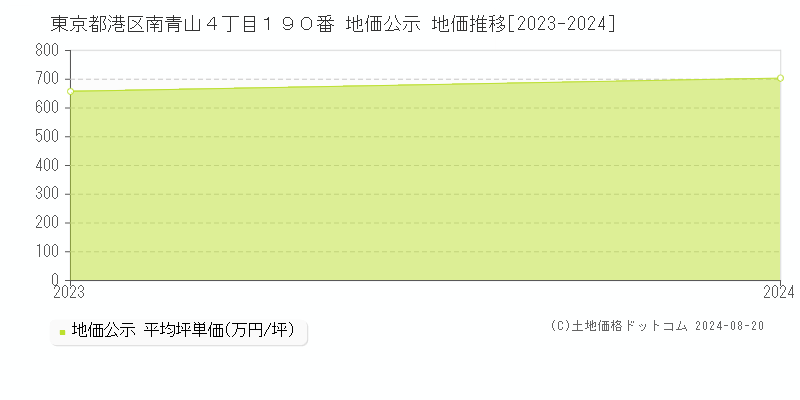 東京都港区南青山４丁目１９０番 公示地価 地価推移[2023-2024]