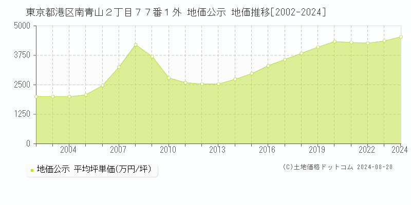 東京都港区南青山２丁目７７番１外 公示地価 地価推移[2002-2005]