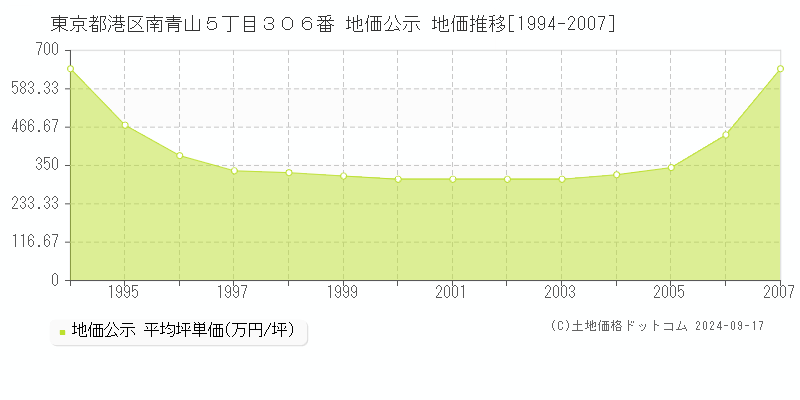 東京都港区南青山５丁目３０６番 地価公示 地価推移[1994-2007]