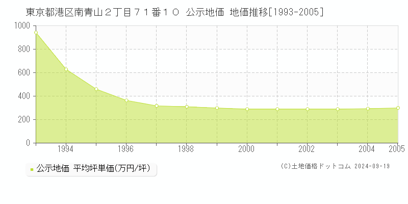 東京都港区南青山２丁目７１番１０ 公示地価 地価推移[1993-2005]