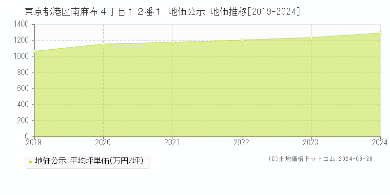 東京都港区南麻布４丁目１２番１ 公示地価 地価推移[2019-2024]