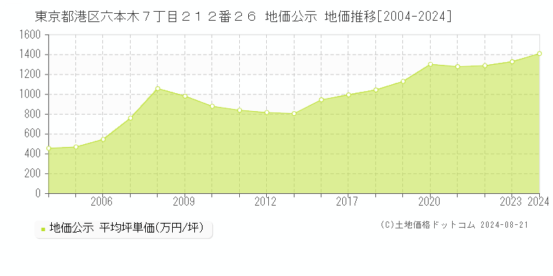 東京都港区六本木７丁目２１２番２６ 地価公示 地価推移[2004-2023]