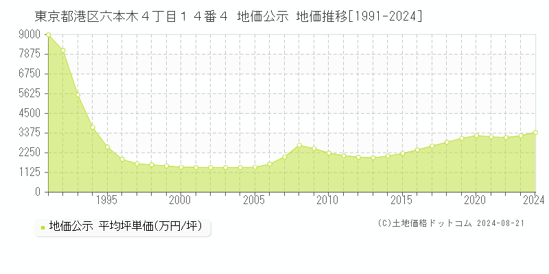 東京都港区六本木４丁目１４番４ 公示地価 地価推移[1991-2024]