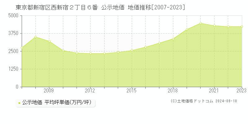 東京都新宿区西新宿２丁目６番 公示地価 地価推移[2007-2021]