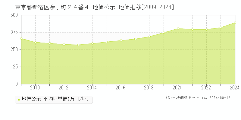 東京都新宿区余丁町２４番４ 公示地価 地価推移[2009-2023]