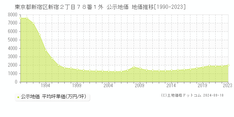 東京都新宿区新宿２丁目７８番１外 公示地価 地価推移[1990-2023]