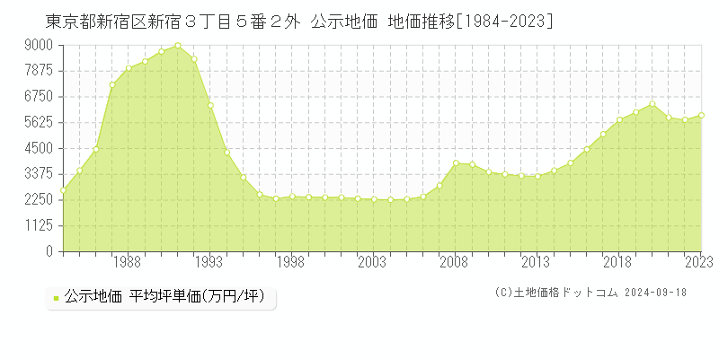 東京都新宿区新宿３丁目５番２外 公示地価 地価推移[1984-2023]