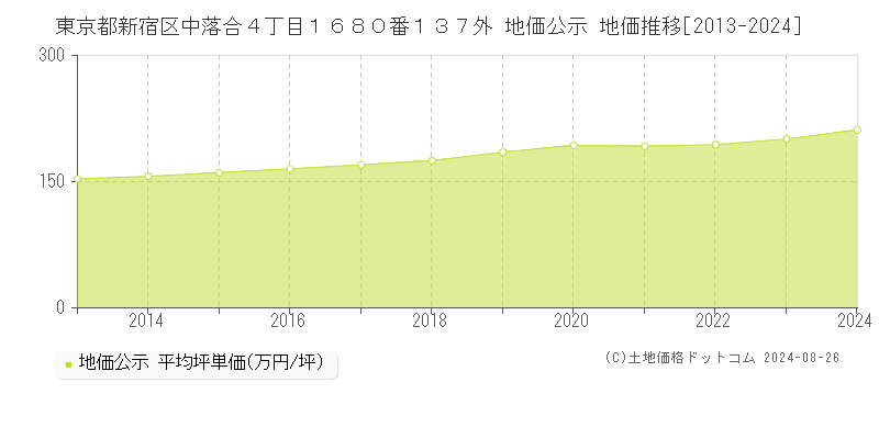 東京都新宿区中落合４丁目１６８０番１３７外 公示地価 地価推移[2013-2022]