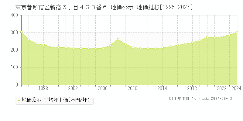 東京都新宿区新宿６丁目４３８番６ 地価公示 地価推移[1995-2024]