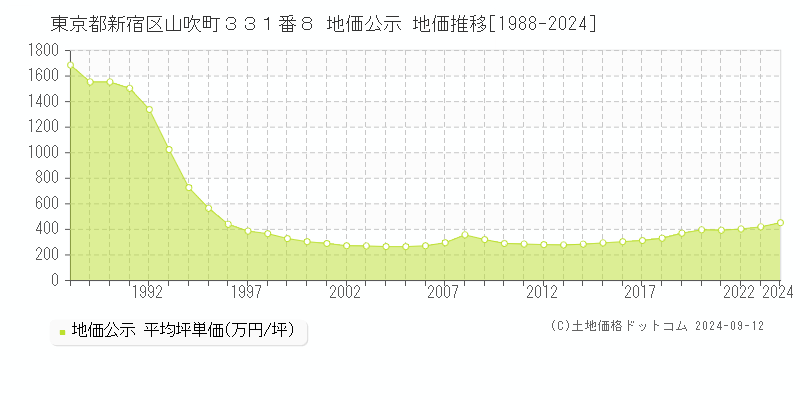 東京都新宿区山吹町３３１番８ 公示地価 地価推移[1988-2022]