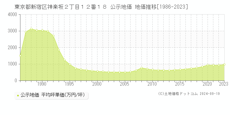 東京都新宿区神楽坂２丁目１２番１８ 公示地価 地価推移[1986-2022]