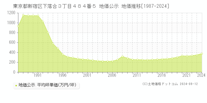 東京都新宿区下落合３丁目４８４番５ 公示地価 地価推移[1987-2022]