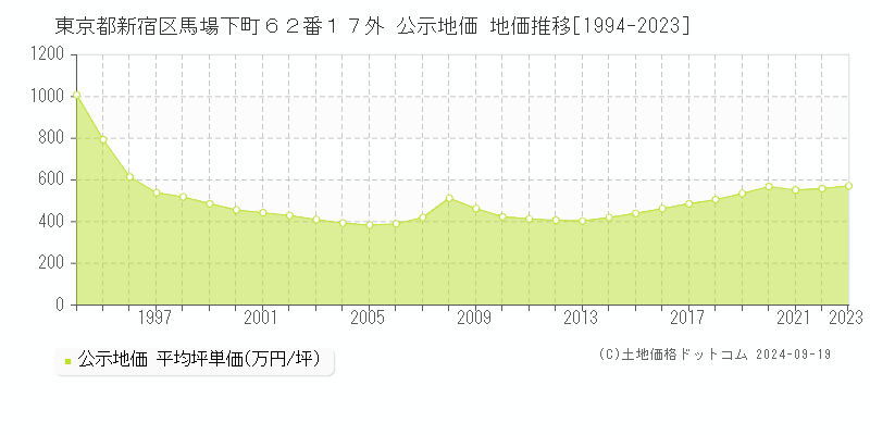 東京都新宿区馬場下町６２番１７外 公示地価 地価推移[1994-2023]