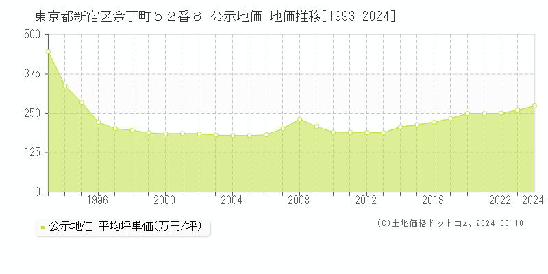 東京都新宿区余丁町５２番８ 公示地価 地価推移[1993-2024]