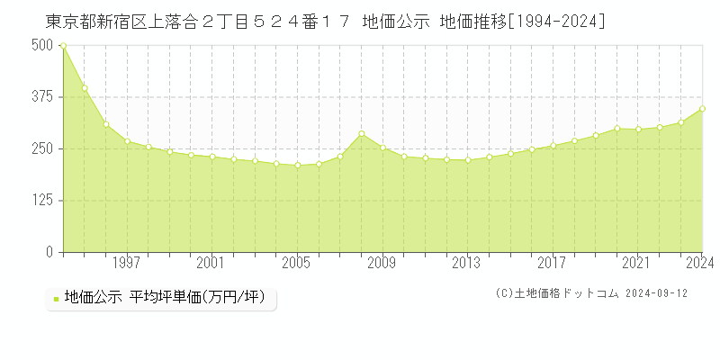 東京都新宿区上落合２丁目５２４番１７ 地価公示 地価推移[1994-2024]