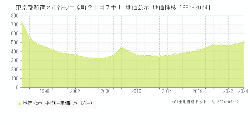 東京都新宿区市谷砂土原町２丁目７番１ 公示地価 地価推移[1995-2023]