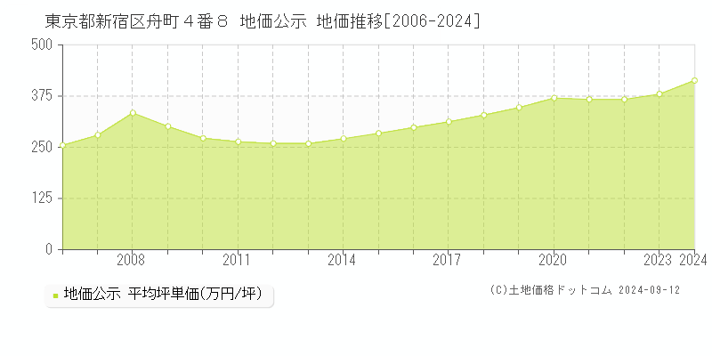 東京都新宿区舟町４番８ 地価公示 地価推移[2006-2024]