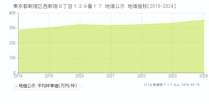 東京都新宿区西新宿８丁目１３９番１７ 公示地価 地価推移[2018-2022]