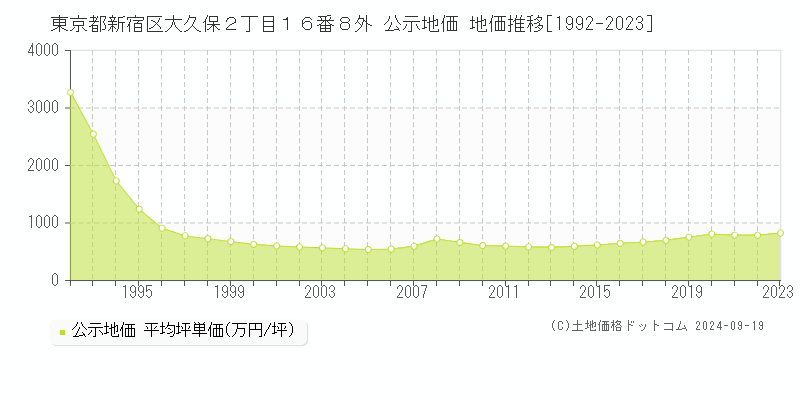 東京都新宿区大久保２丁目１６番８外 公示地価 地価推移[1992-2022]